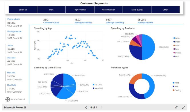 Customer Personality Analysis