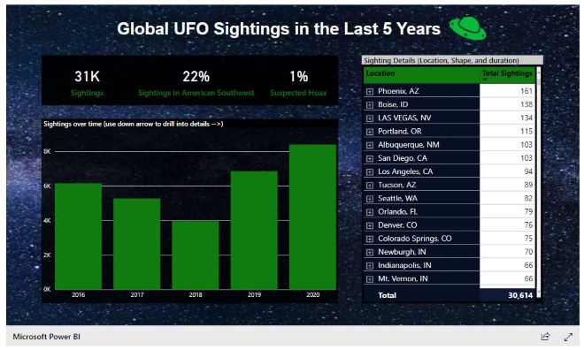 Power BI: Drill Down